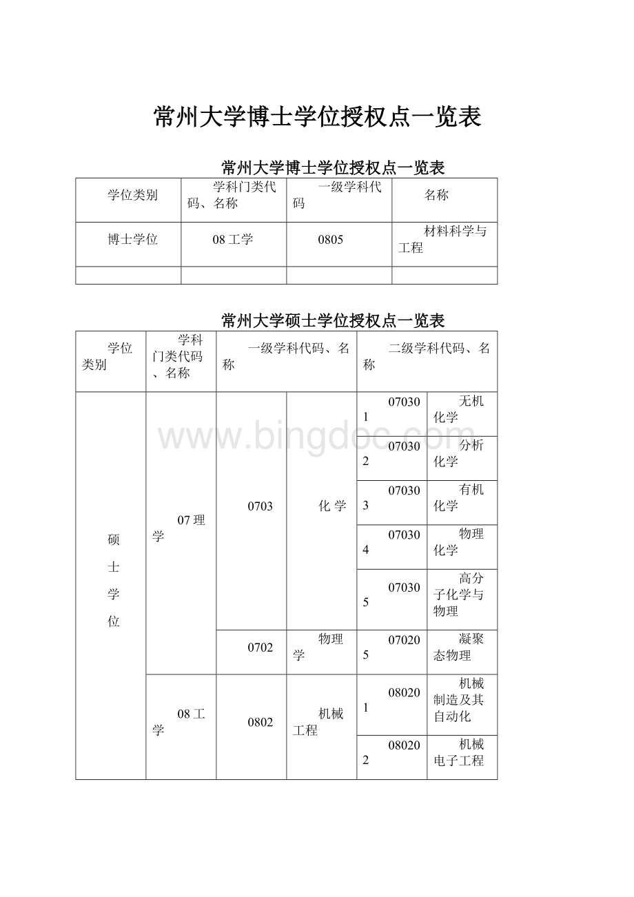 常州大学博士学位授权点一览表Word下载.docx