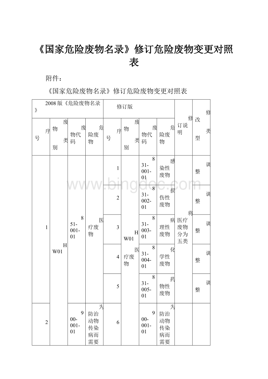 《国家危险废物名录》修订危险废物变更对照表.docx_第1页