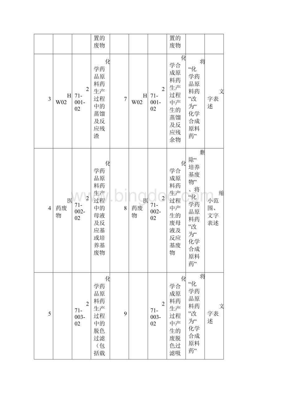 国家危险废物名录修订危险废物变更对照表Word格式.docx_第2页