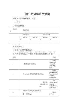 初中英语语法网络图Word文档格式.docx