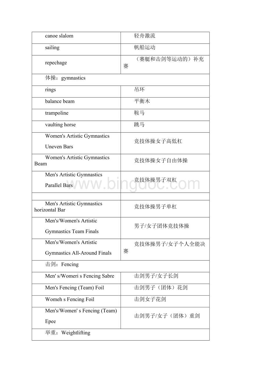 奥运会运动项目英文名称汇总.docx_第3页