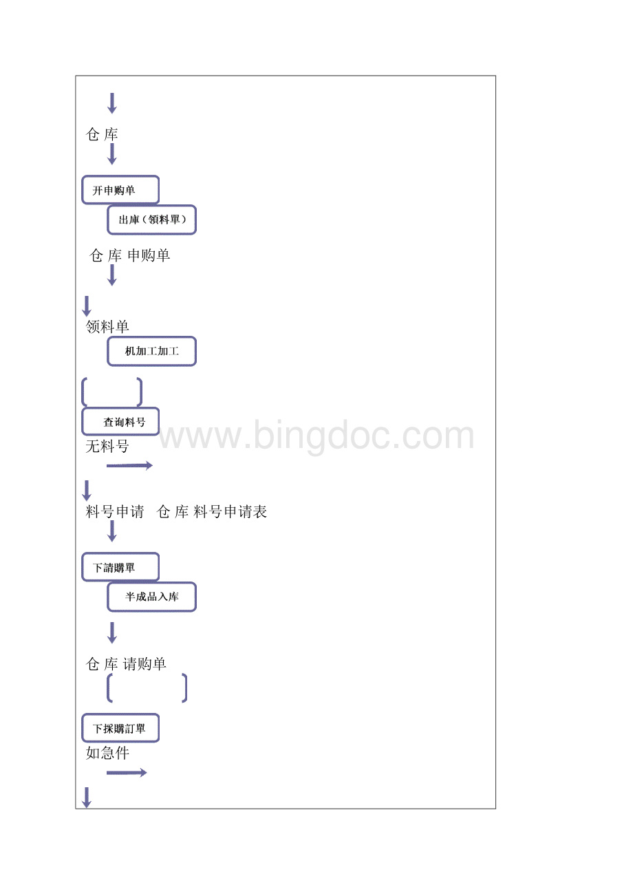 厂务部仓储作业规范1Word文档下载推荐.docx_第2页