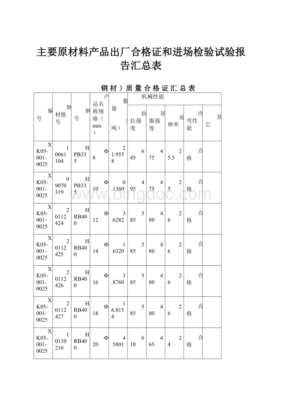 主要原材料产品出厂合格证和进场检验试验报告汇总表.docx