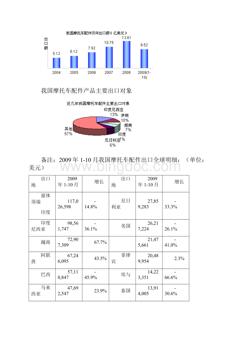 摩托车配件行业分析报告文案Word文档下载推荐.docx_第2页