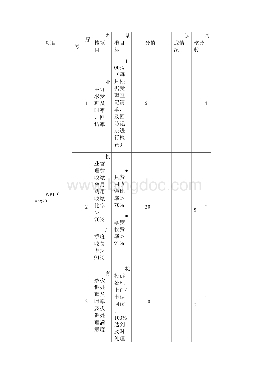 物业管理绩效考核表.docx_第3页