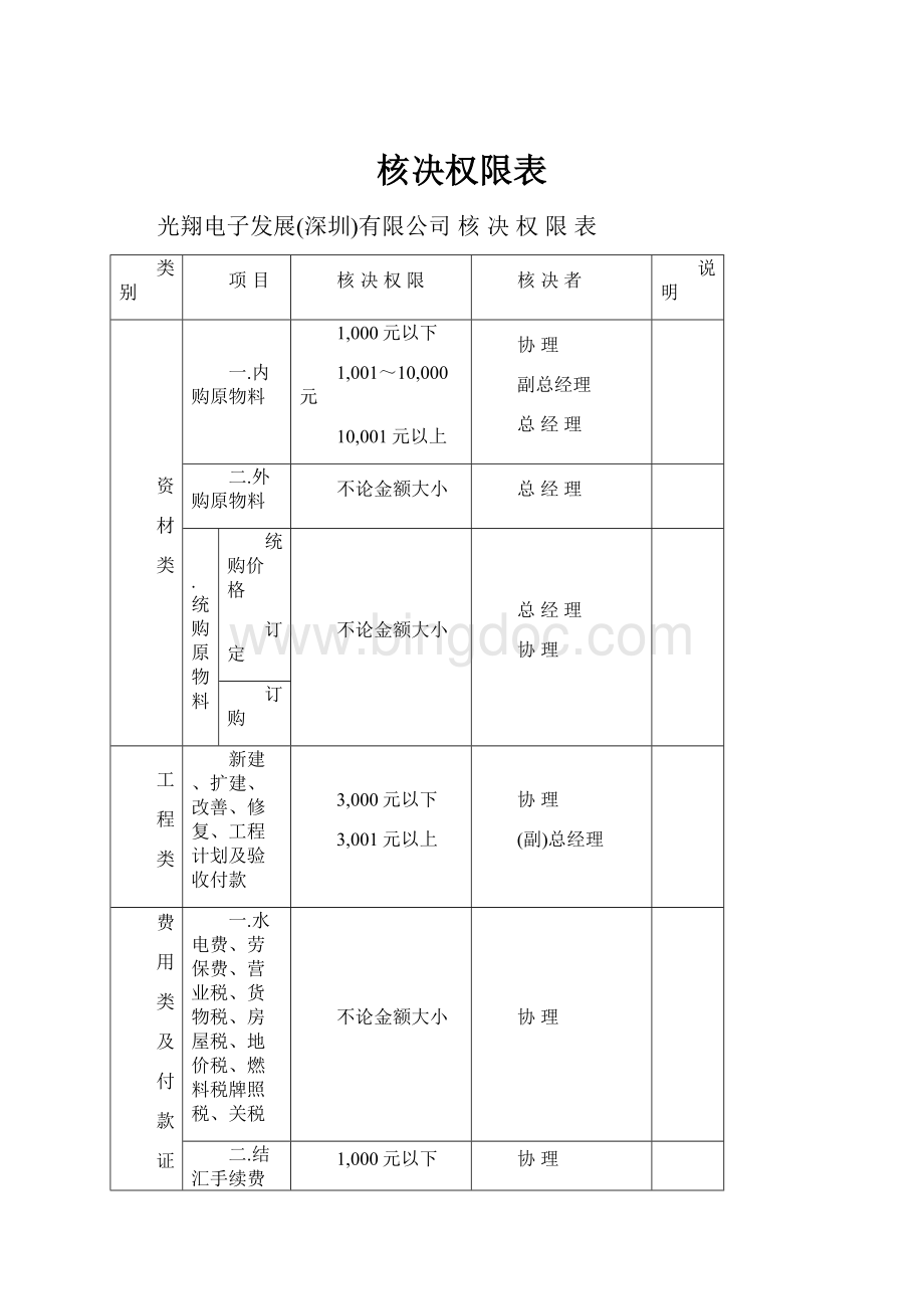 核决权限表文档格式.docx_第1页