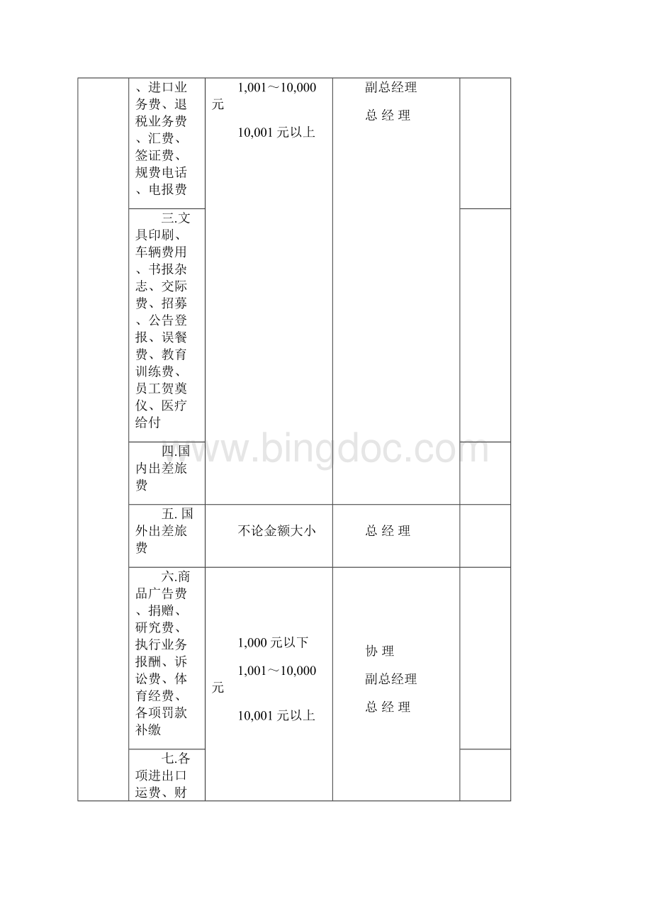 核决权限表文档格式.docx_第2页