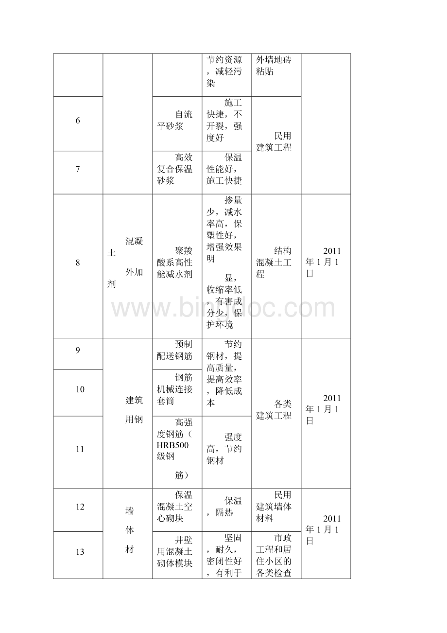河北省建设工程材料设备推广.docx_第2页
