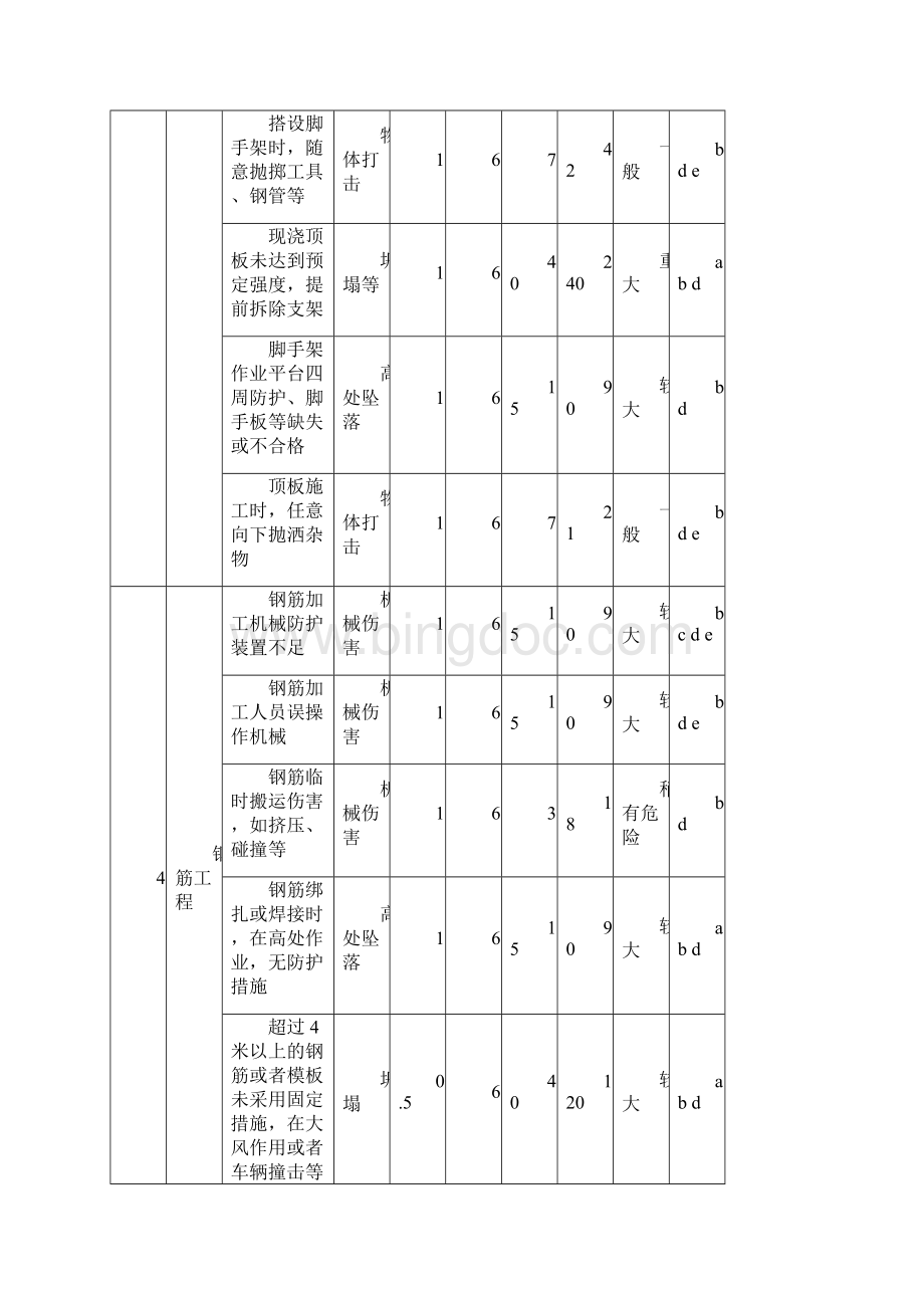 危险源清单Word格式文档下载.docx_第3页