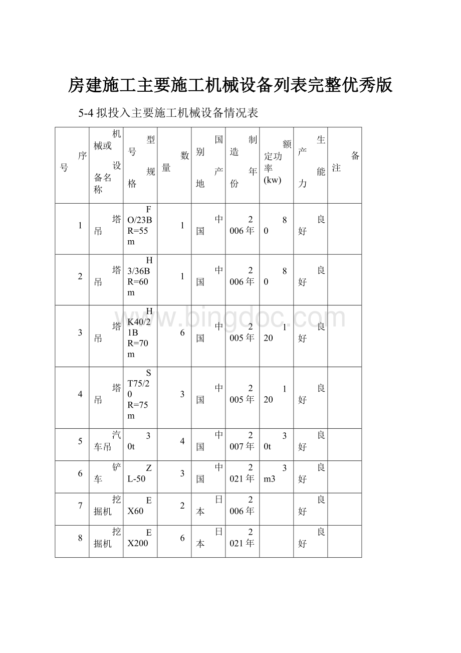 房建施工主要施工机械设备列表完整优秀版.docx_第1页