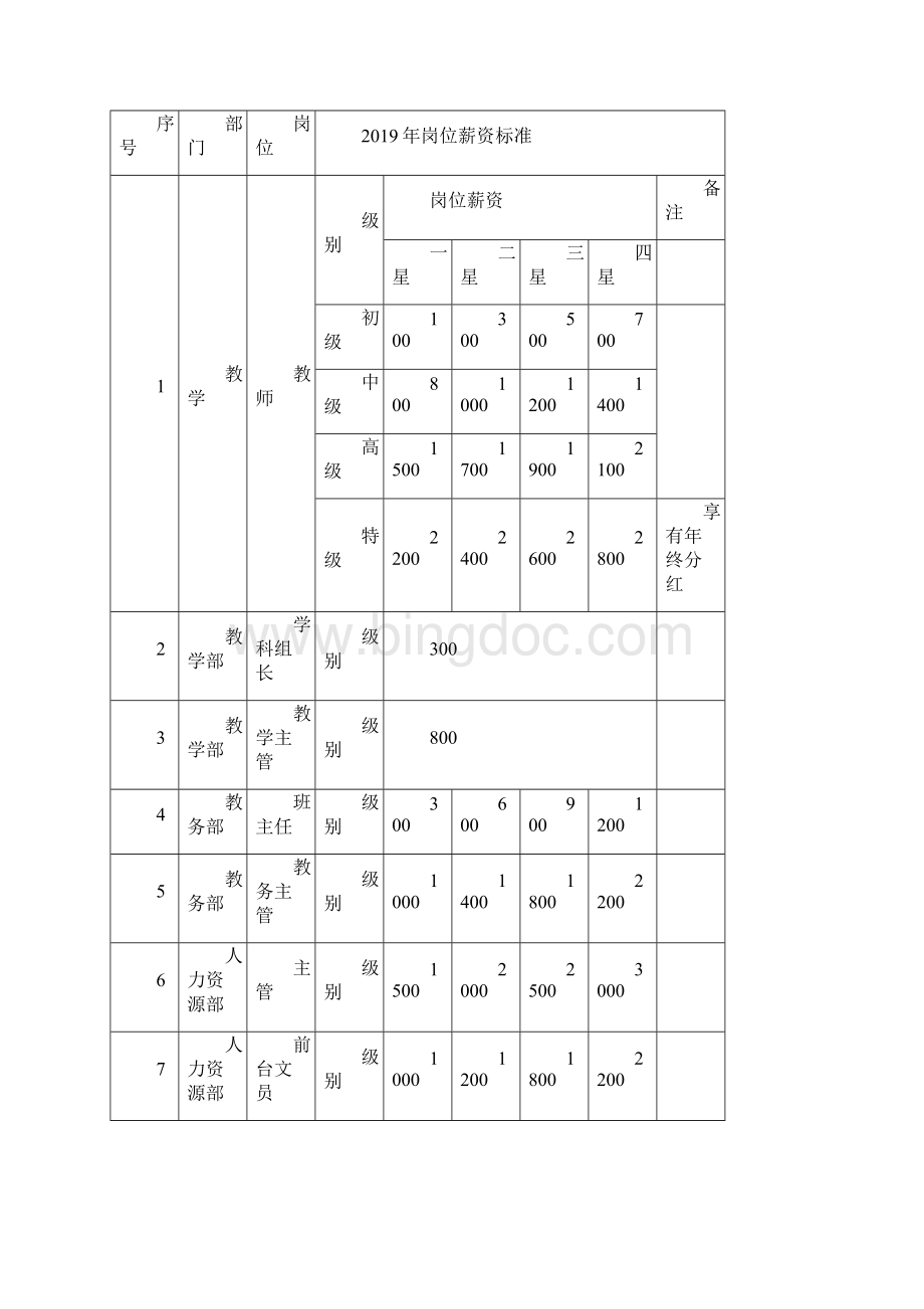 薪酬绩效管理制度1004Word格式.docx_第3页