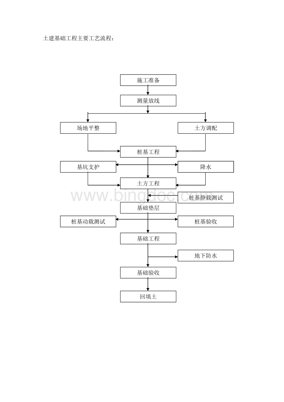 建筑工程施工工艺流程图.doc_第3页