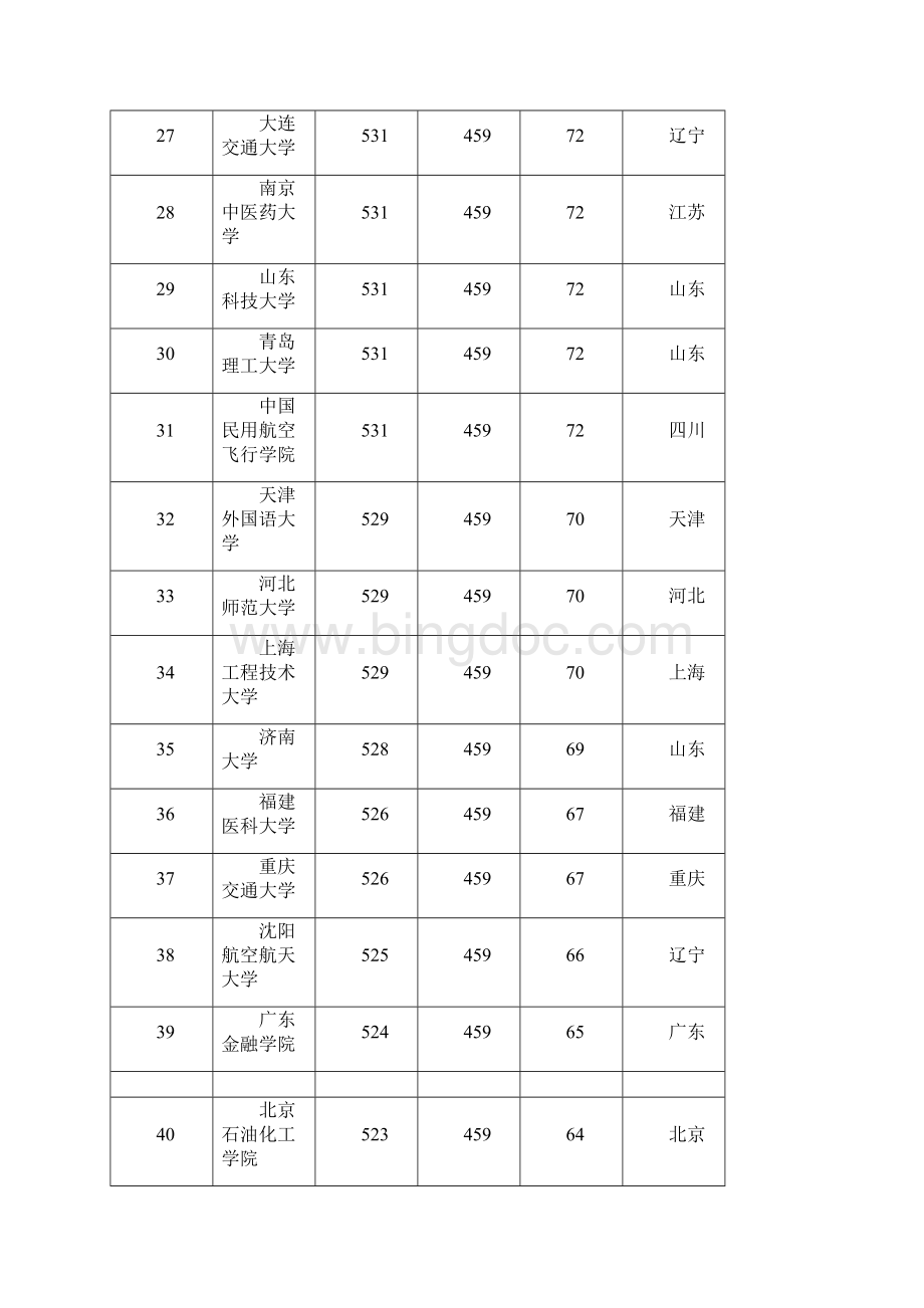 全国各二本大学在天津理科录取分数线Word文档下载推荐.docx_第3页