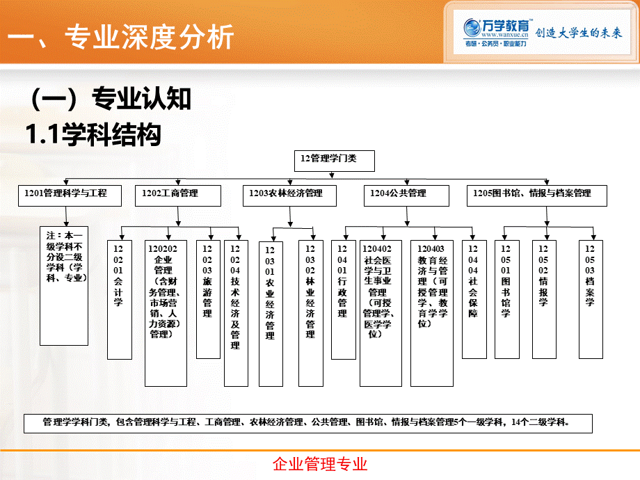 万学教育海文考研院校专业选择指导课程企业管理.ppt_第3页