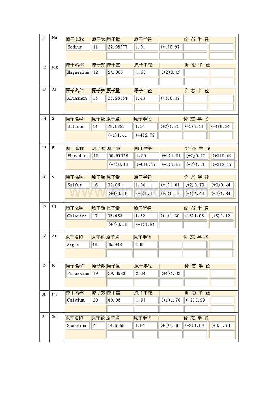 元素原子半径表文档格式.doc_第2页