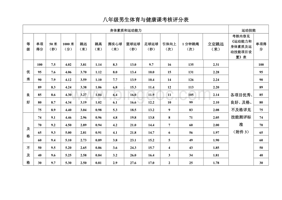 七年级男生体育与健康课考核评分表.doc_第3页