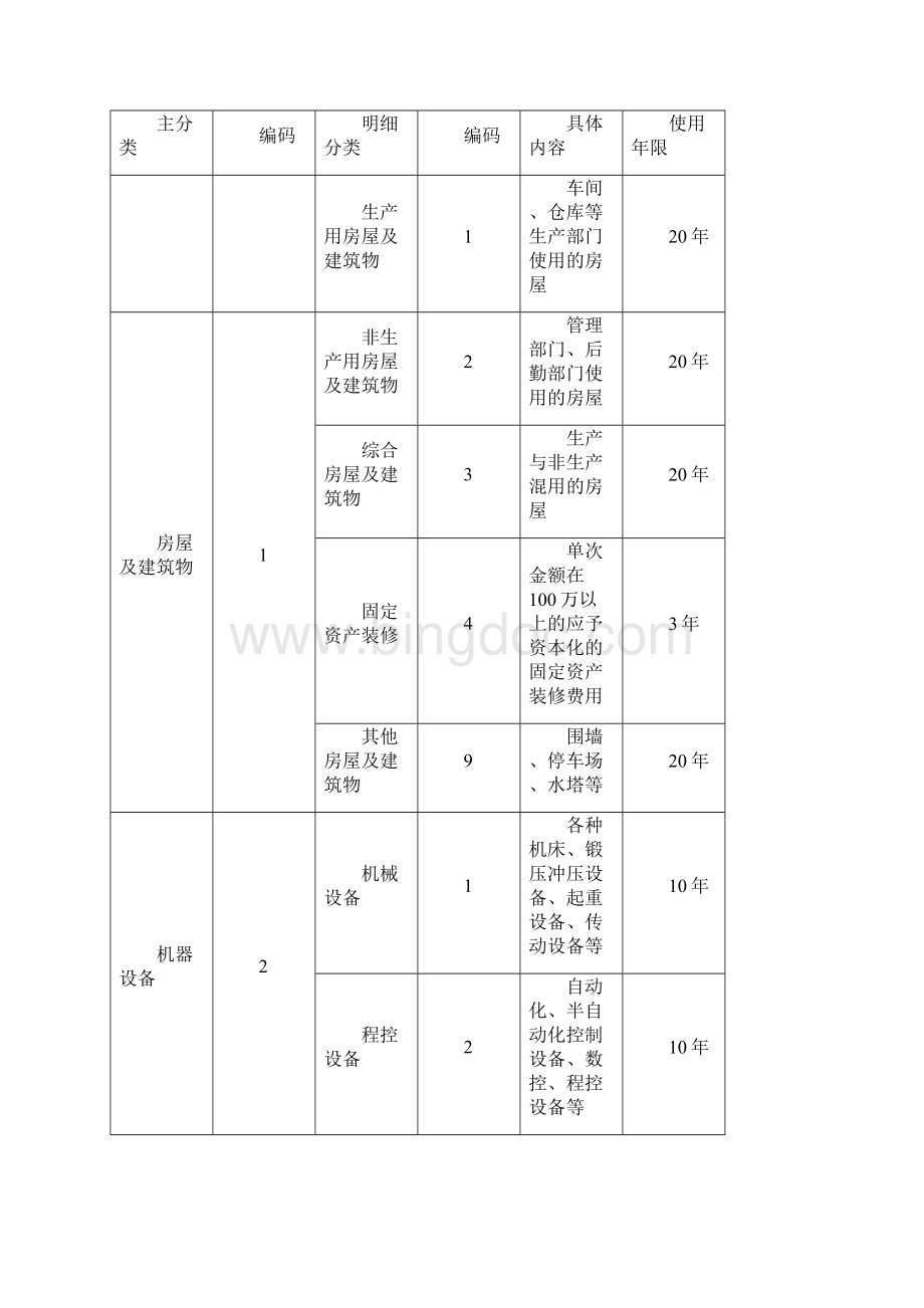 固定资产管理制度及各类表格.docx_第3页