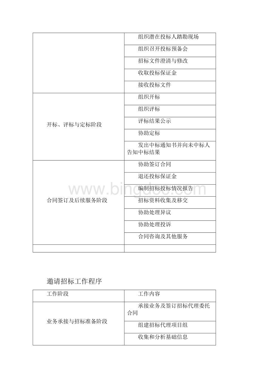 招标代理服务工作程序职责划分需要移交的资料.docx_第3页