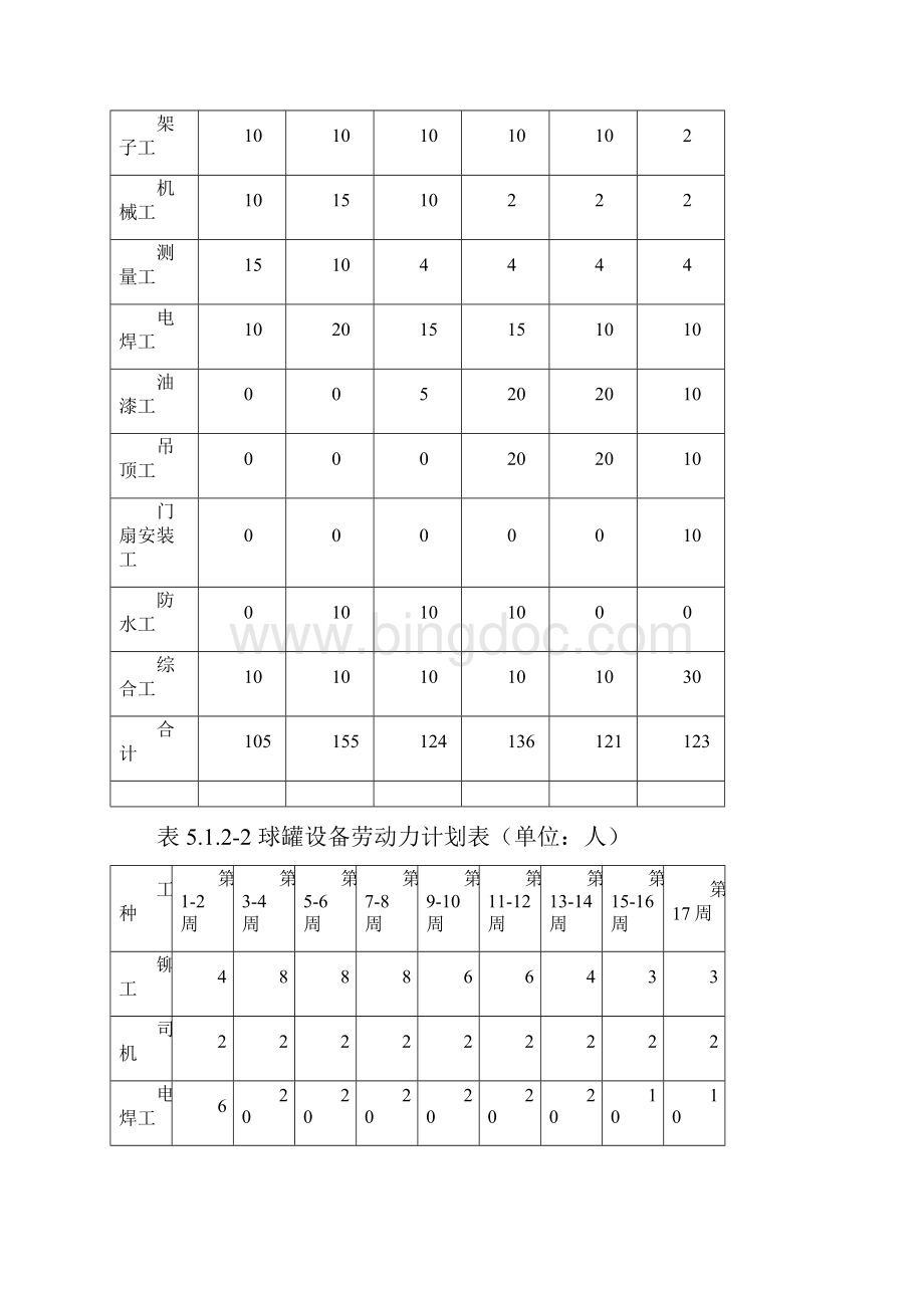 劳动力机械材料计划及保证措施Word文档下载推荐.docx_第2页