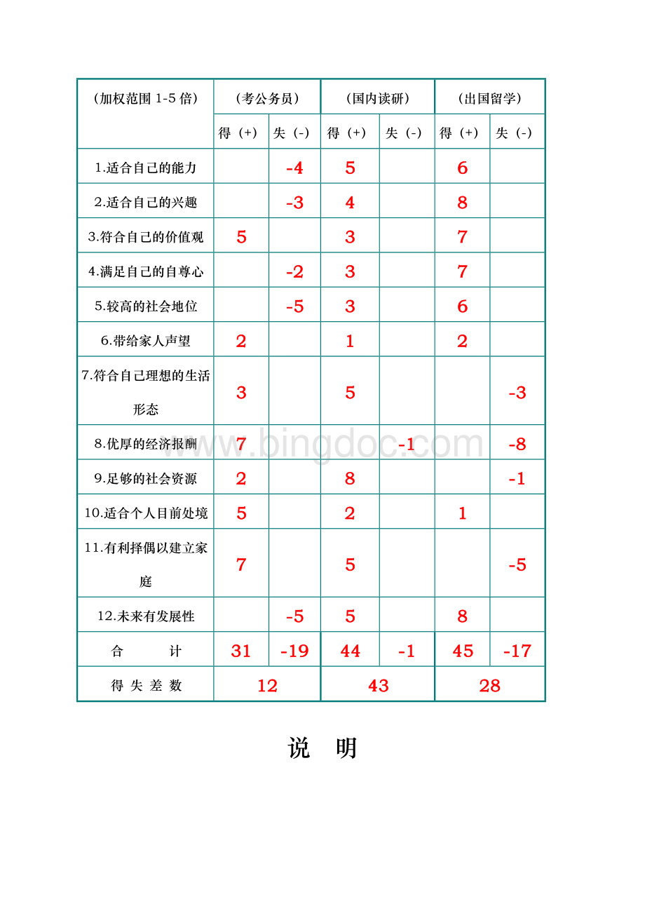 职业生涯规划----决策平衡单法.doc_第2页