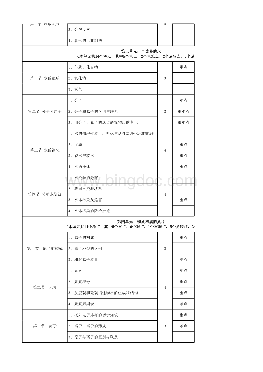 初中化学考点及重难点分析表格推荐下载.xlsx_第2页