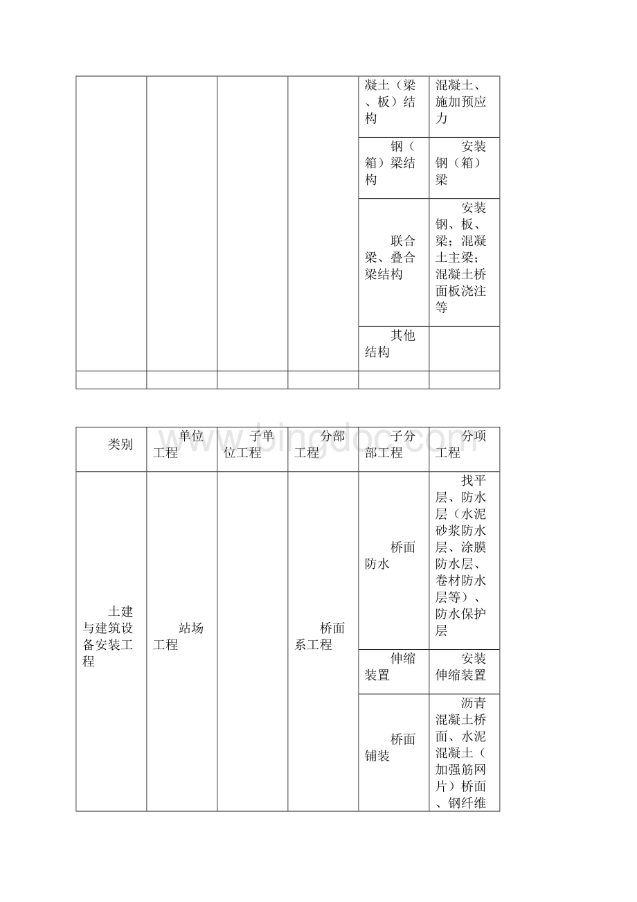 单位分部及分项工程划分标准Word文件下载.docx_第3页