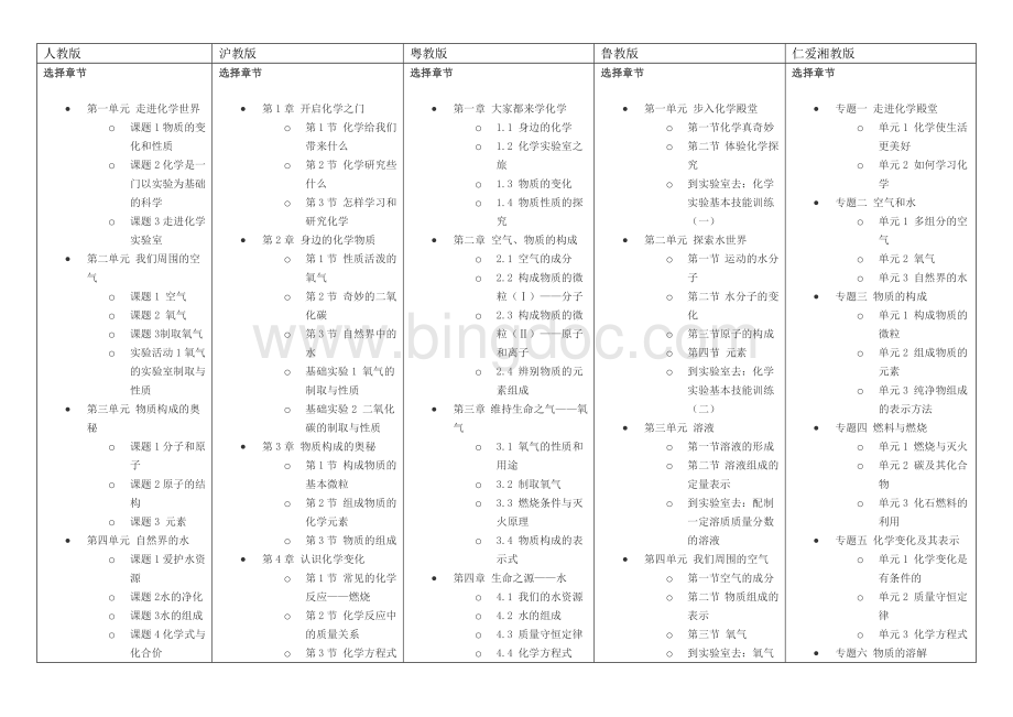 化学九年级各版本教材目录对比Word文档下载推荐.docx