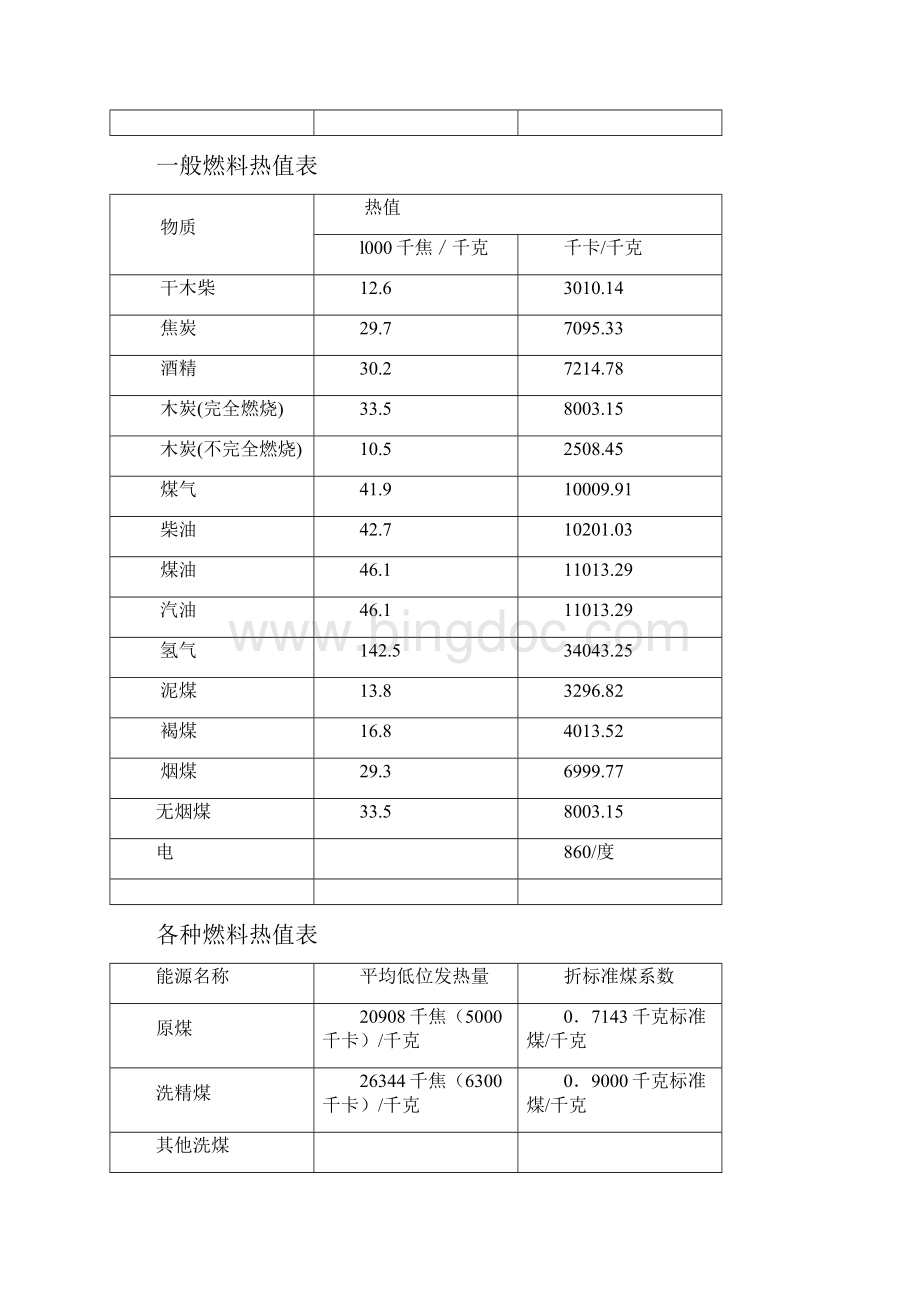 各种燃料燃烧值.docx_第3页