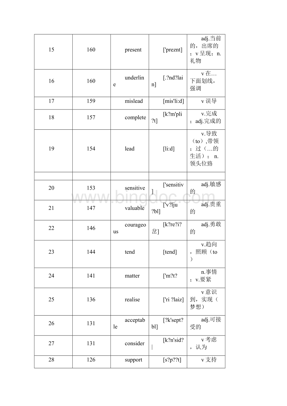 核心高考高频688词汇全解Word格式文档下载.docx_第2页