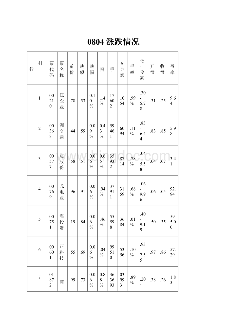 0804涨跌情况Word格式文档下载.docx_第1页