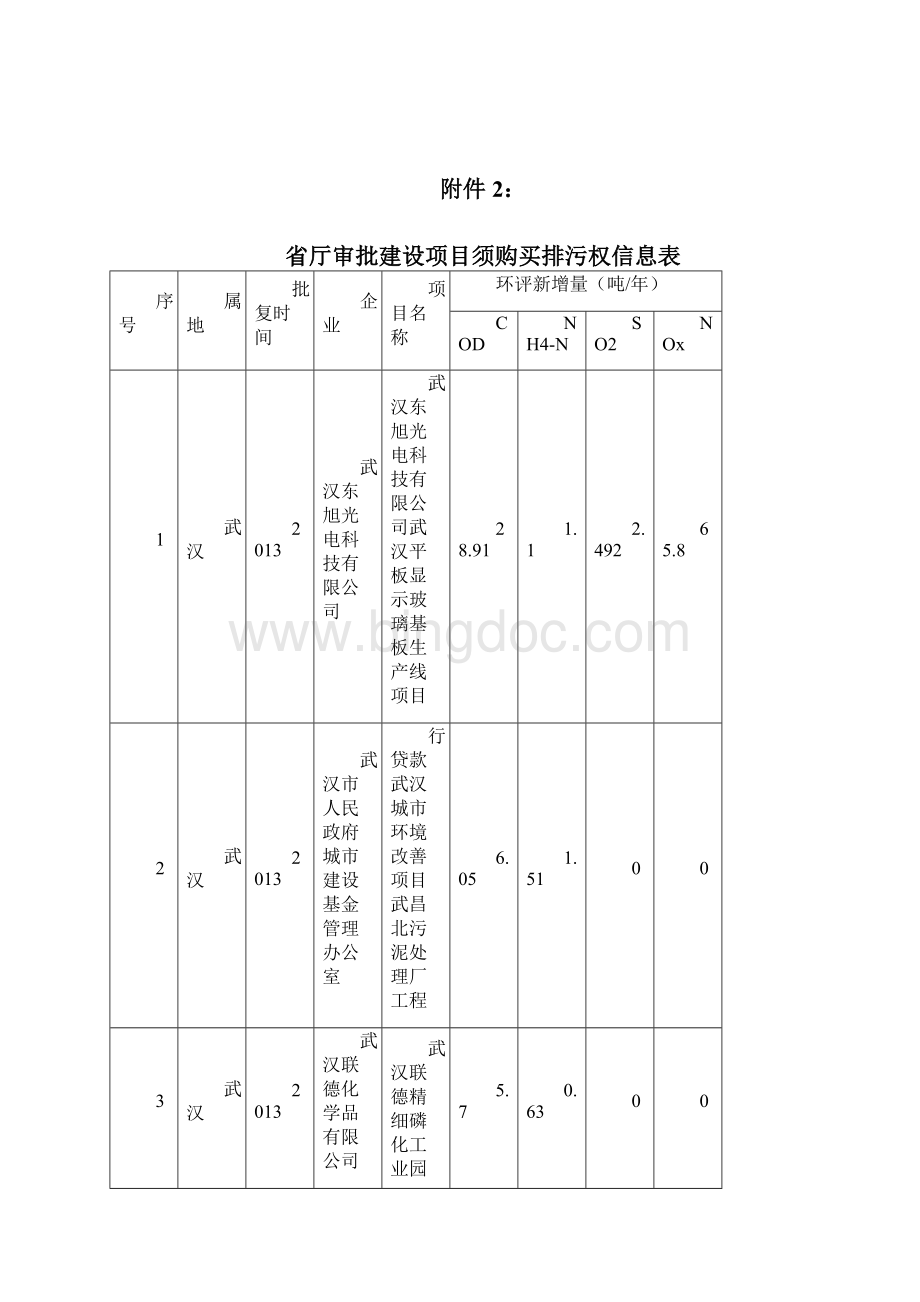 湖北省市州级审批建设项目须购买排污权信息表Word下载.docx_第2页