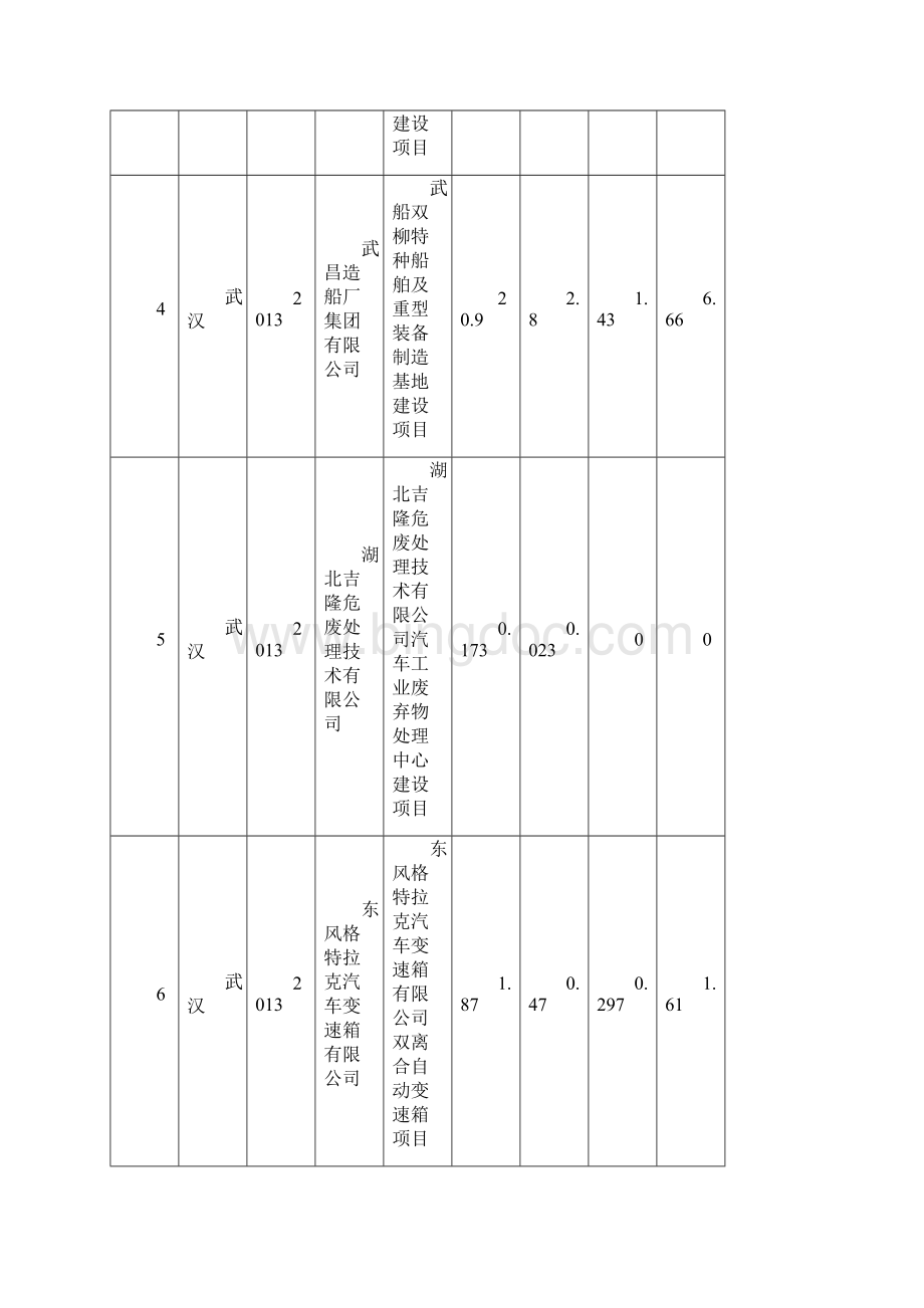 湖北省市州级审批建设项目须购买排污权信息表Word下载.docx_第3页