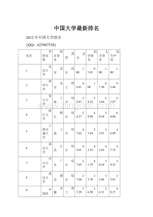 中国大学最新排名.docx