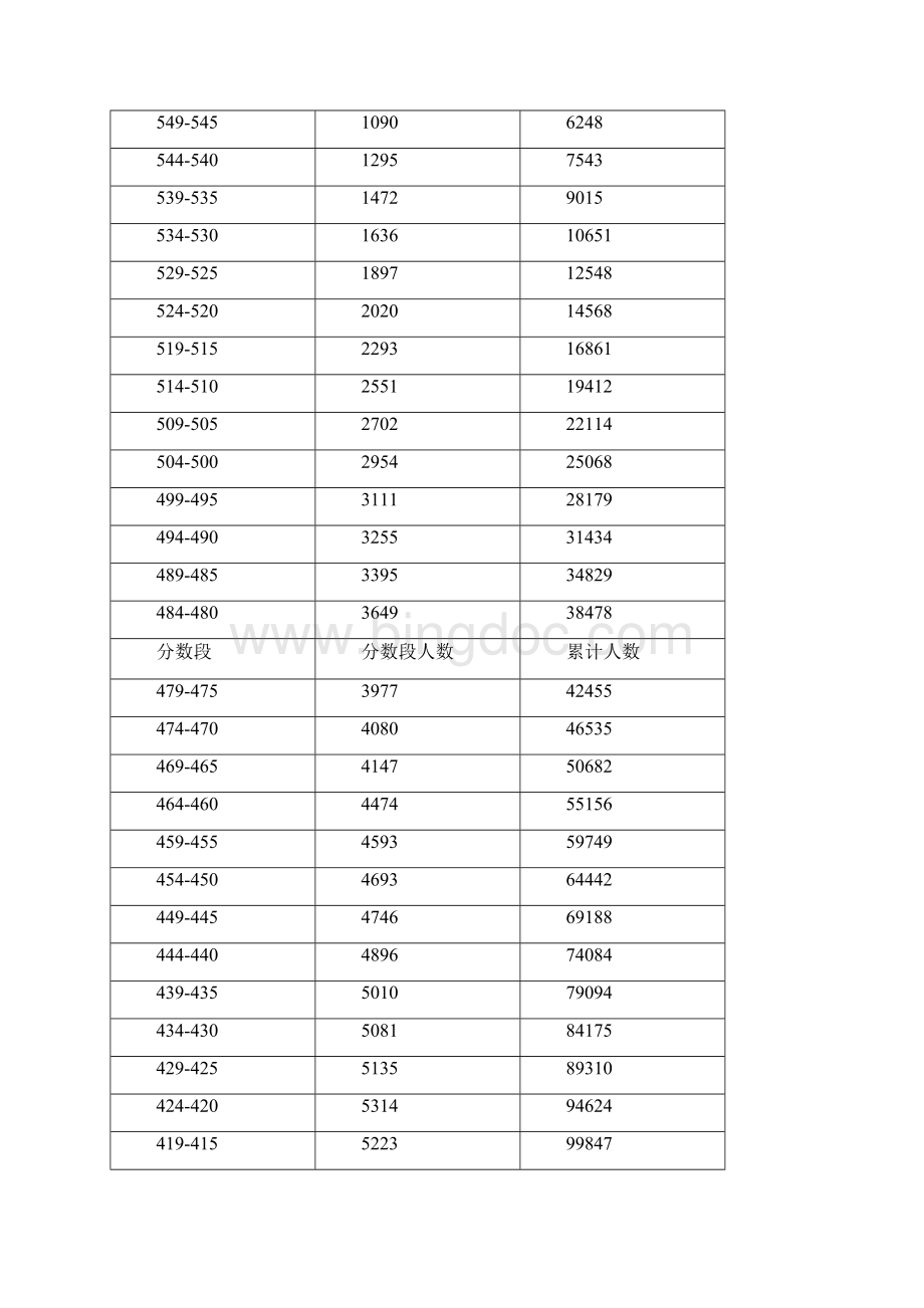 广东省普通高考分数段.docx_第2页