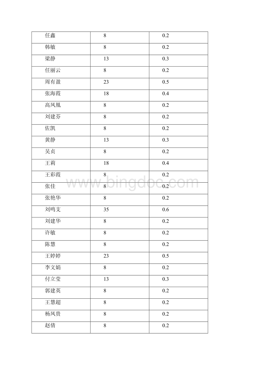 五十六个民族我讲述包头师范学院教育科学学院.docx_第3页