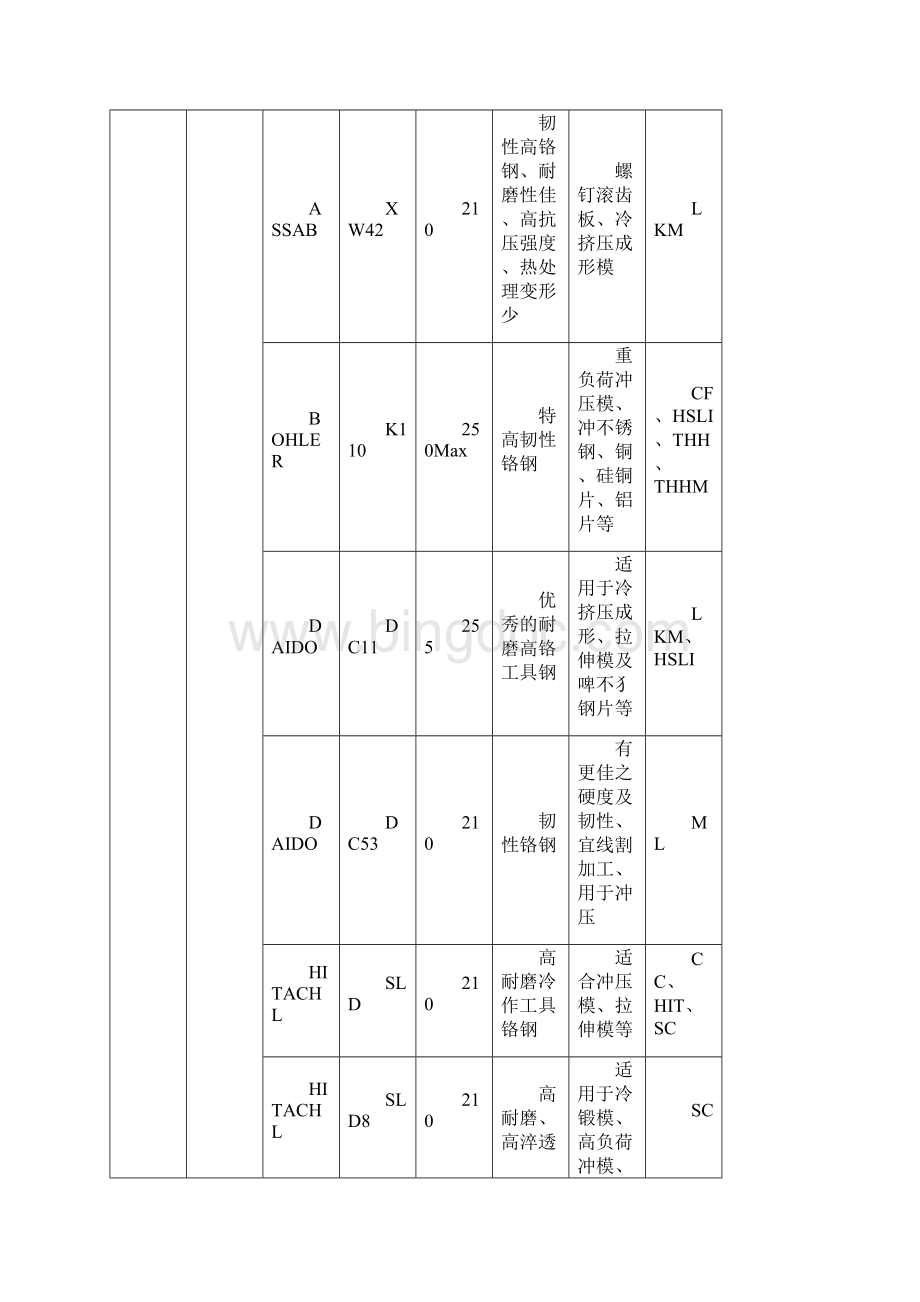 最新的模具钢材Word格式.docx_第3页