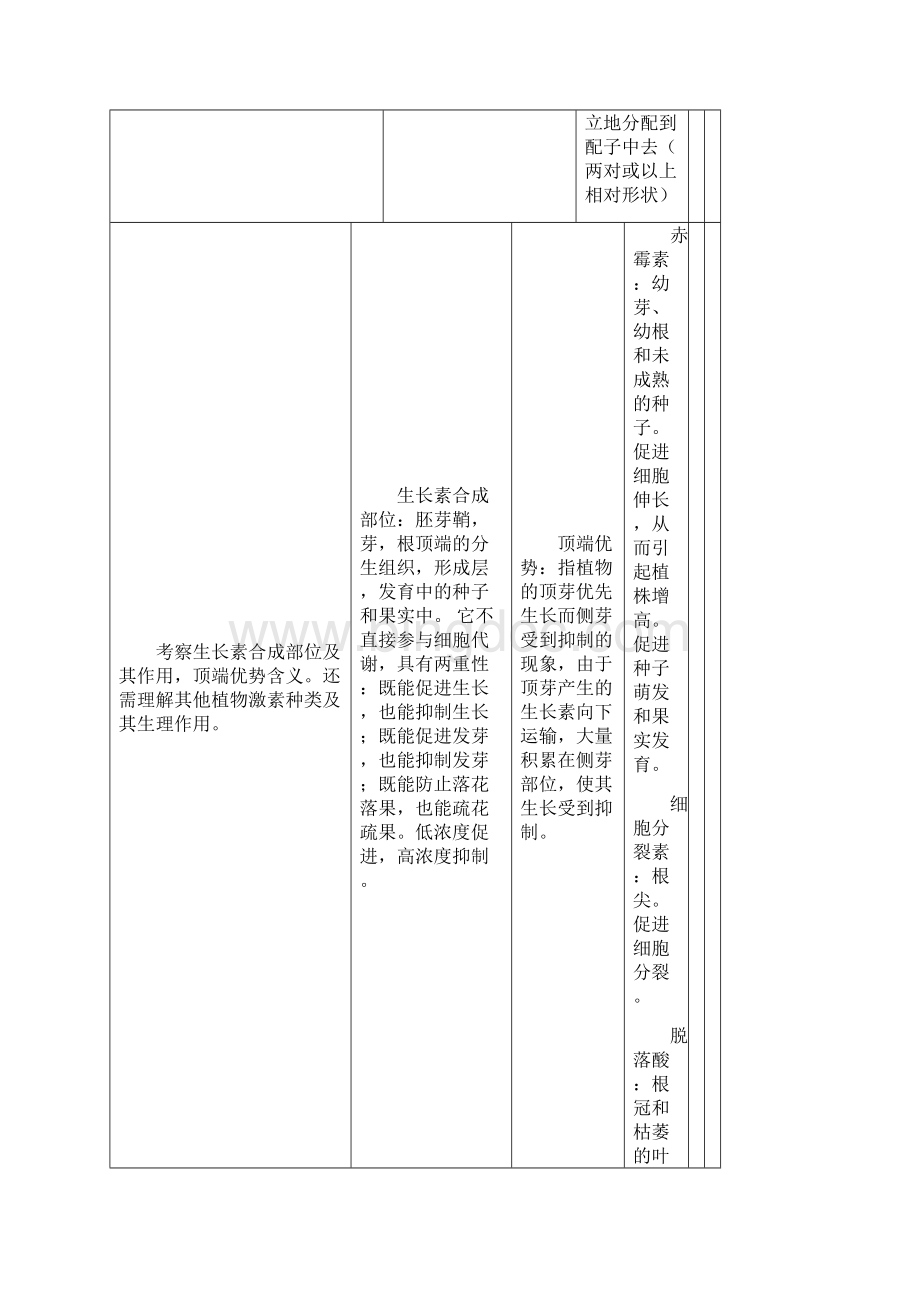 生物错题本.docx_第2页