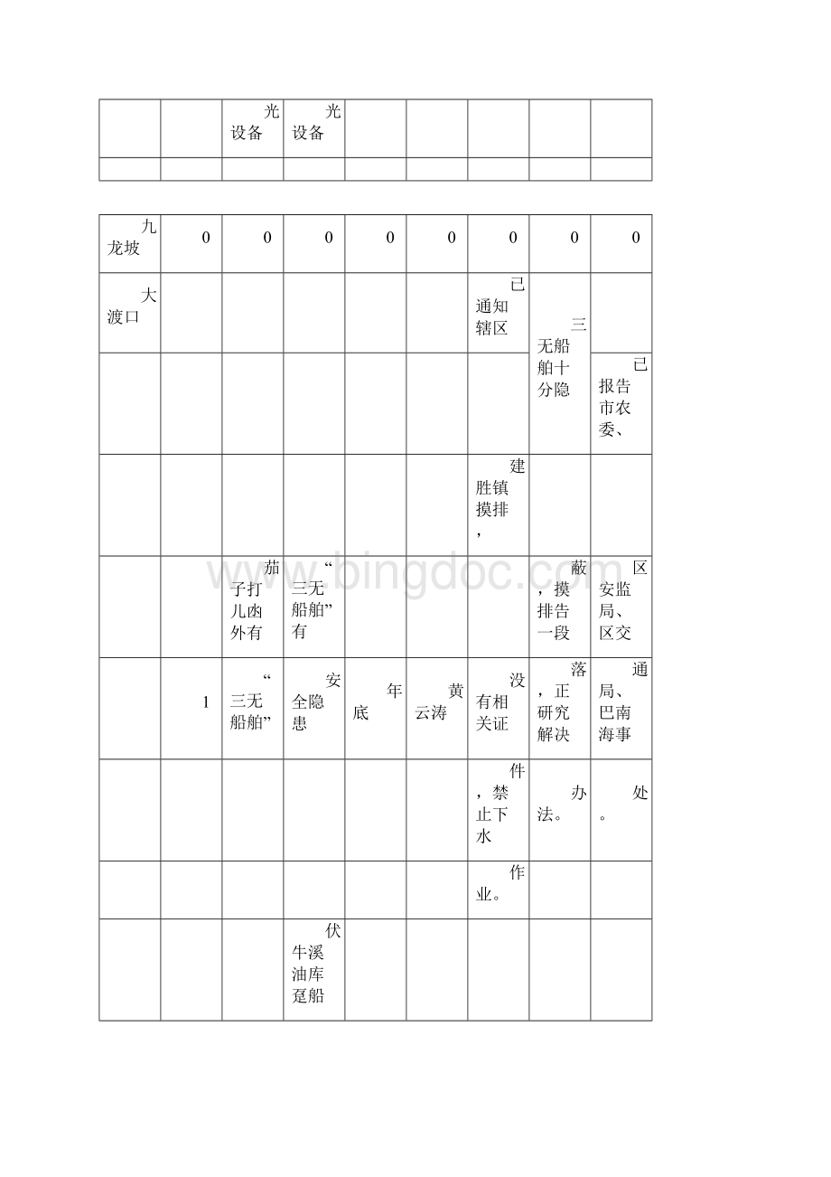 安全生产渔业船舶安全生产隐患排查治理登记汇总表Word下载.docx_第2页