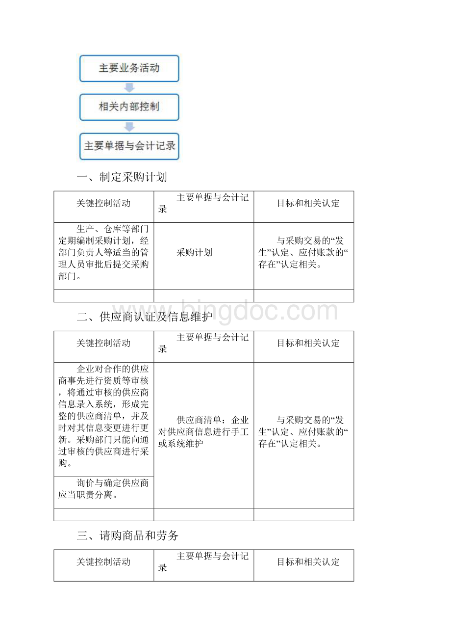 第十章 采购与付款循环的审计Word格式.docx_第3页