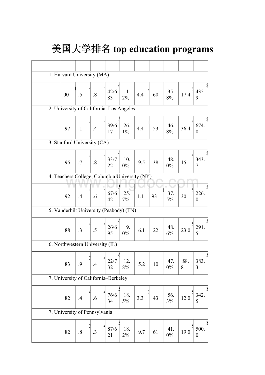 美国大学排名top education programsWord下载.docx