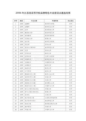 江苏省高等学校品牌特色专业建设点遴选结果Word格式.doc