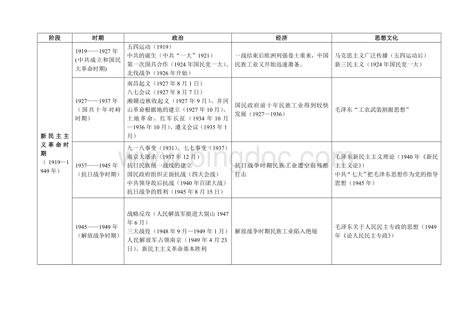 中国近现代史考点脉络梳理(文科).doc_第2页