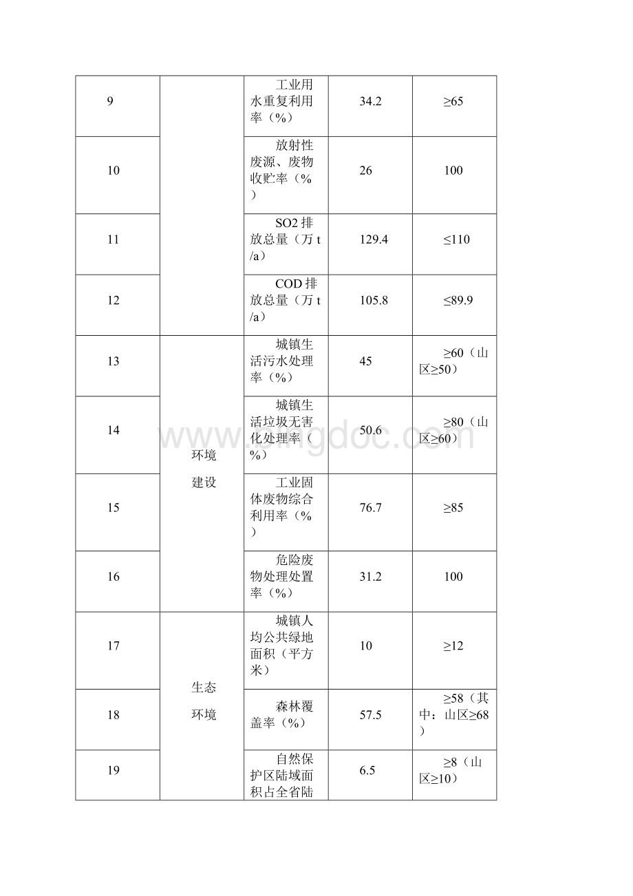 广东省环境保护与生态建设十一五规划附表Word格式文档下载.docx_第2页