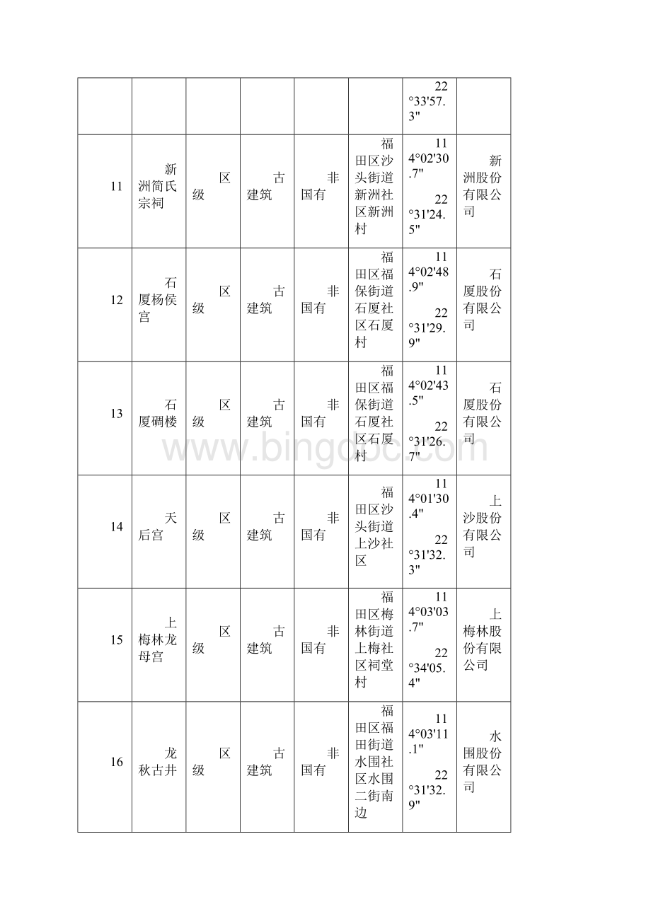 深圳市不可移动文物主体责任登记表部分.docx_第3页
