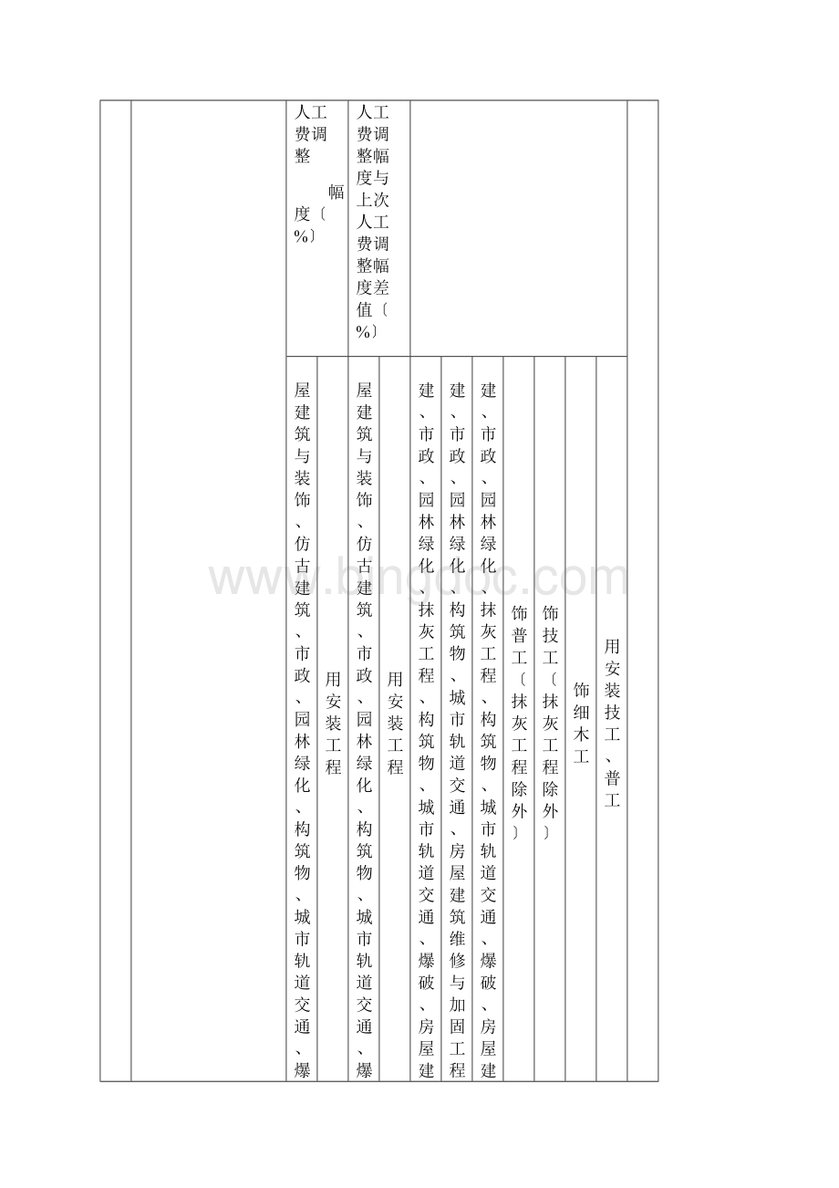 定额人工费调整文档格式.docx_第2页