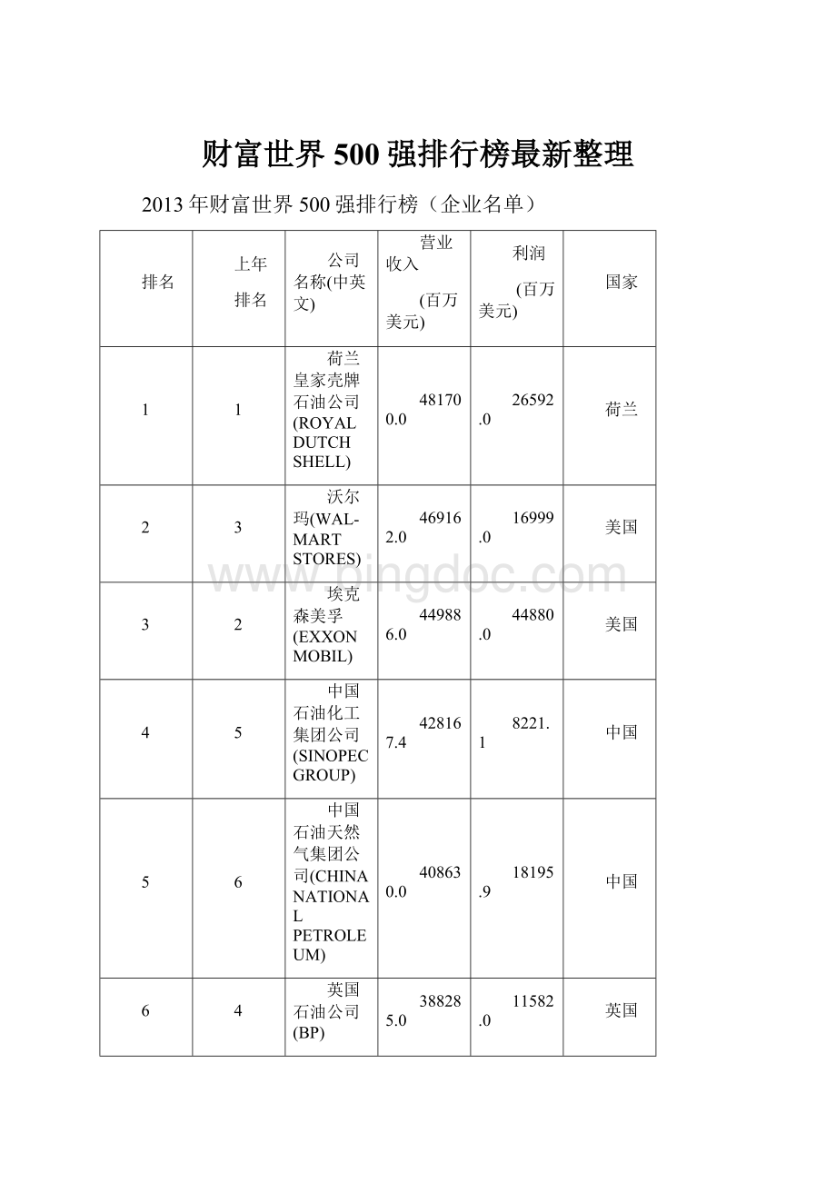 财富世界500强排行榜最新整理.docx_第1页