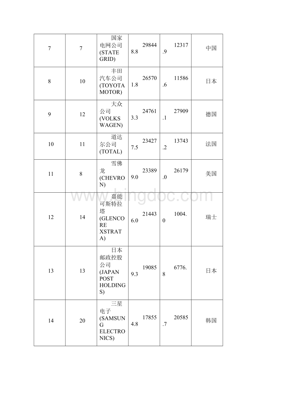 财富世界500强排行榜最新整理.docx_第2页