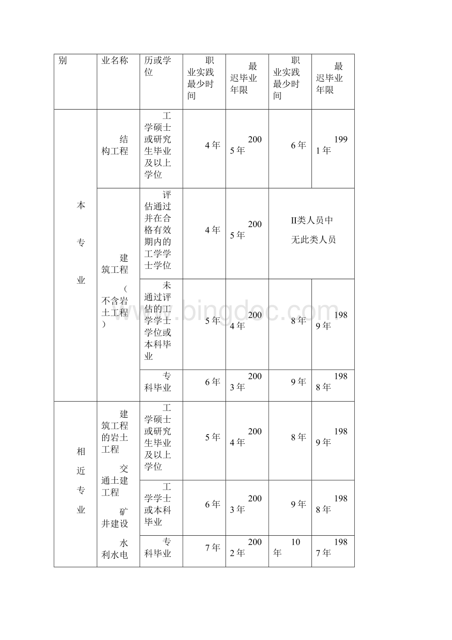 注册电气工程师发输变电供配电执业资格考试报考条件文档格式.docx_第3页