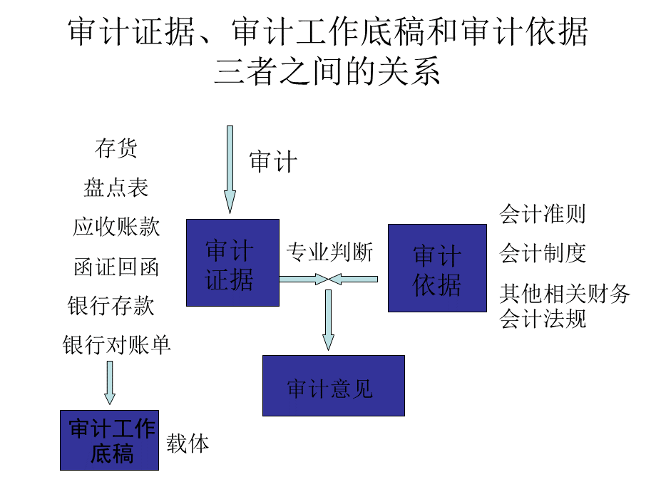 自考审计学第五章.ppt_第2页