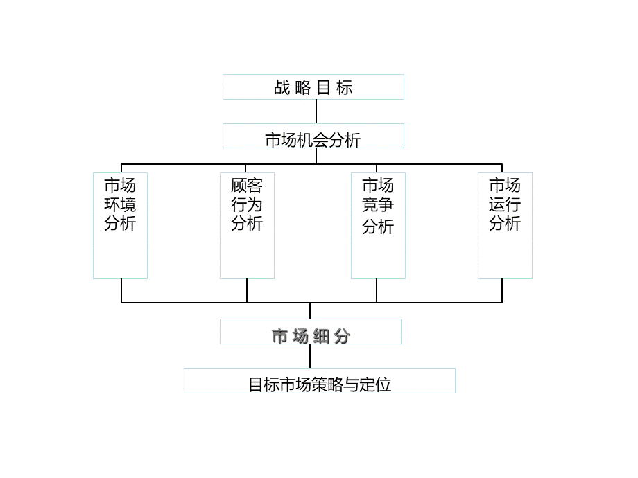 市场细分、目标市场与市场定位优质PPT.ppt_第2页